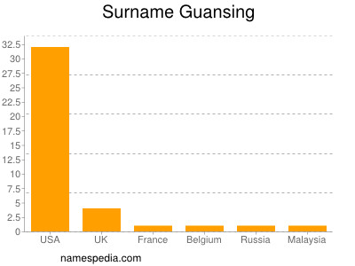 Familiennamen Guansing