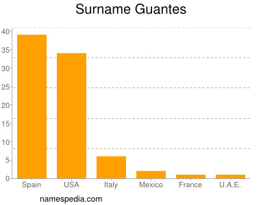 Surname Guantes