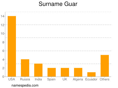 Surname Guar