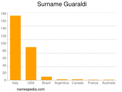 Surname Guaraldi