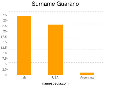 Surname Guarano