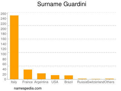Surname Guardini