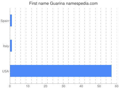 Given name Guarina