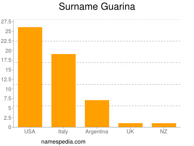 Surname Guarina