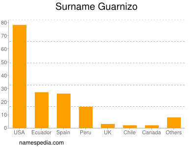 Surname Guarnizo