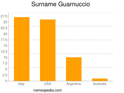 Surname Guarnuccio