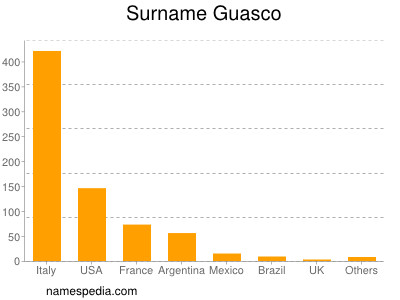 Surname Guasco