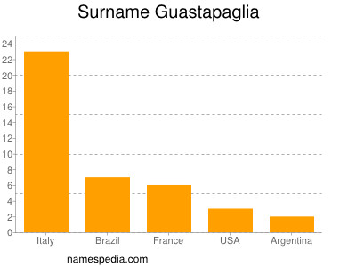 Surname Guastapaglia
