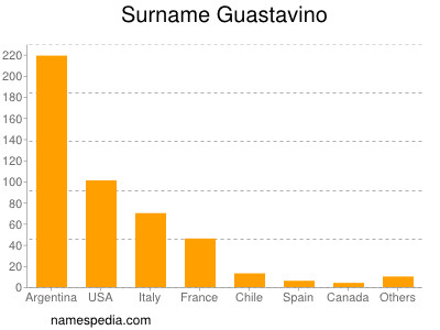 Surname Guastavino