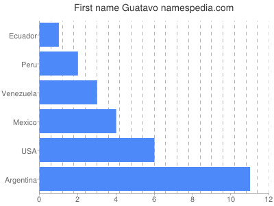 Given name Guatavo