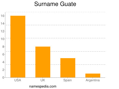 Surname Guate