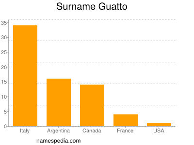 Surname Guatto