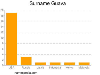 Surname Guava