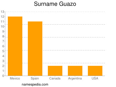 Surname Guazo
