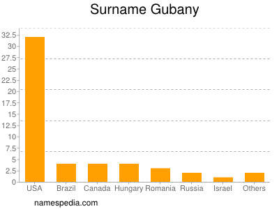 Surname Gubany