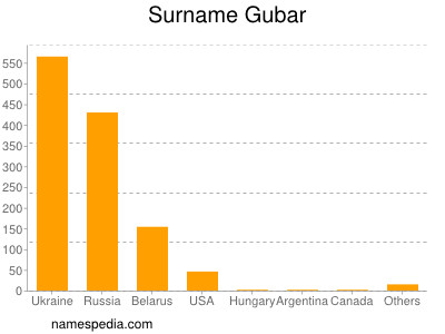 Surname Gubar