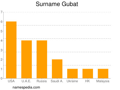 Surname Gubat