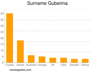 Familiennamen Guberina