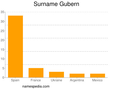 Surname Gubern