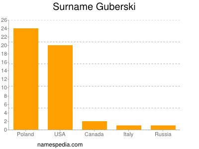 Surname Guberski