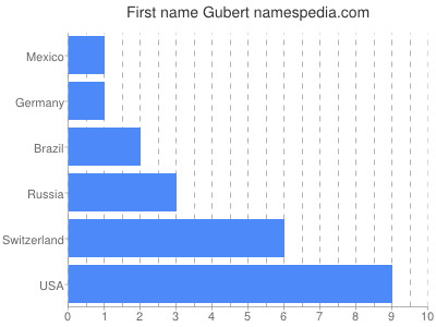 prenom Gubert
