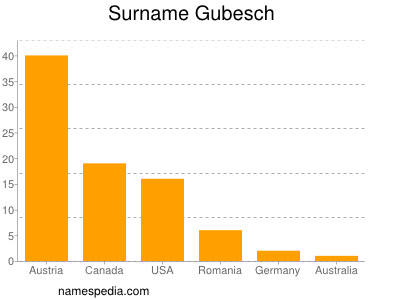 Surname Gubesch