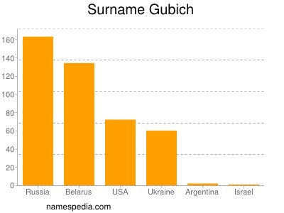 Surname Gubich