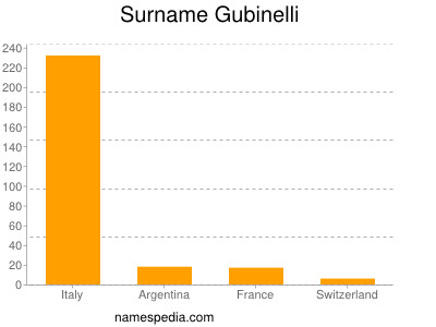 Surname Gubinelli