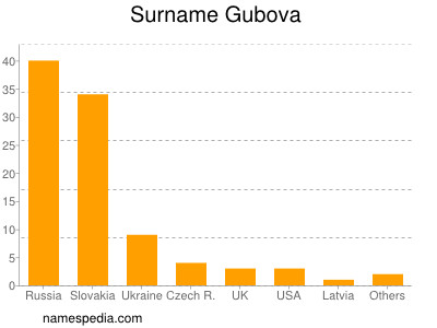 Surname Gubova