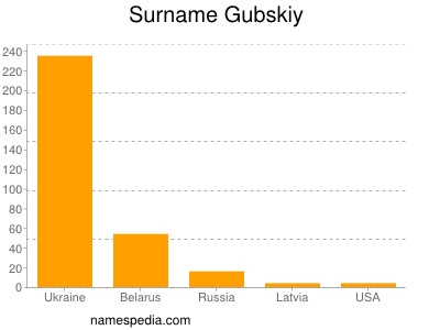 Surname Gubskiy