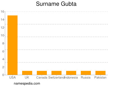 Surname Gubta