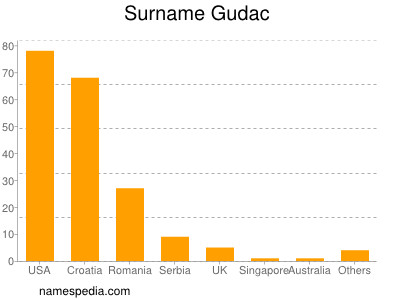 Surname Gudac