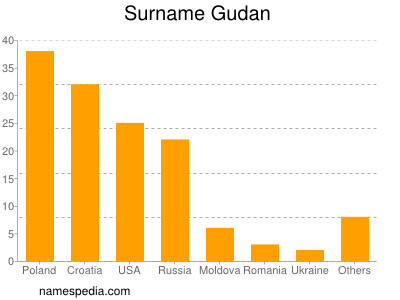 Surname Gudan