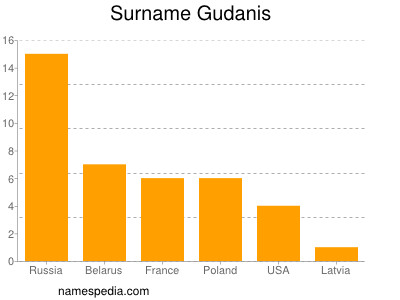 Surname Gudanis