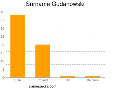 nom Gudanowski