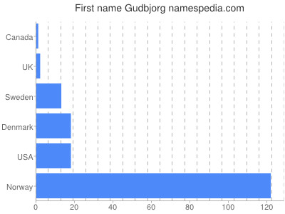Given name Gudbjorg