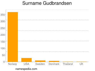 Surname Gudbrandsen