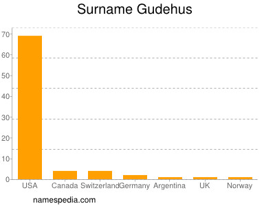 Surname Gudehus