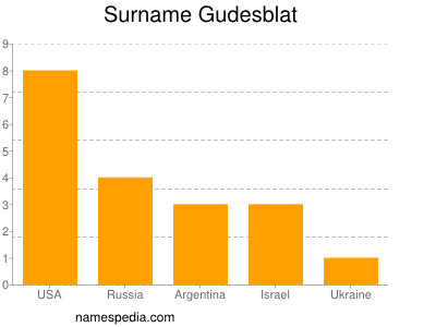 Surname Gudesblat