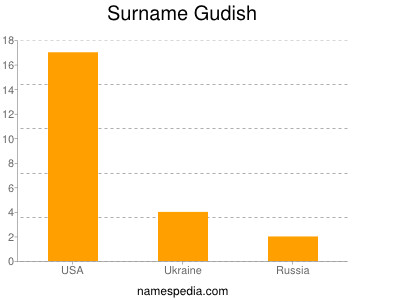 Surname Gudish