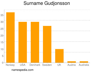 Surname Gudjonsson