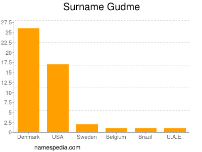 Surname Gudme