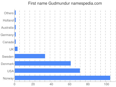 Given name Gudmundur