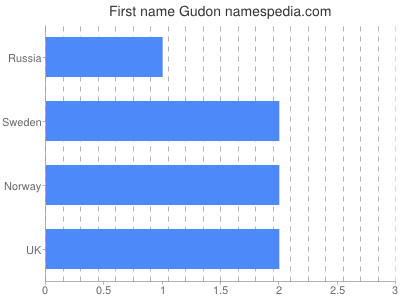 Given name Gudon