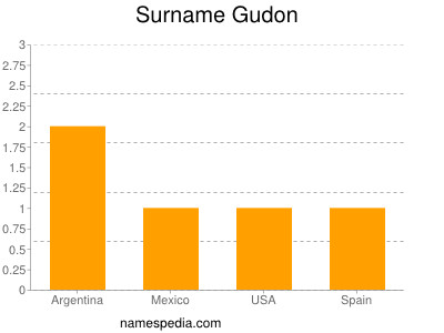 Surname Gudon