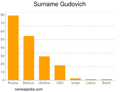 Surname Gudovich
