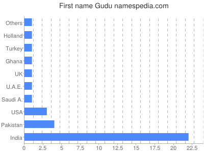 Given name Gudu