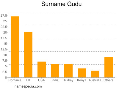 Surname Gudu