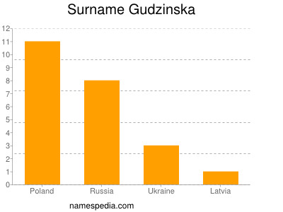 Surname Gudzinska