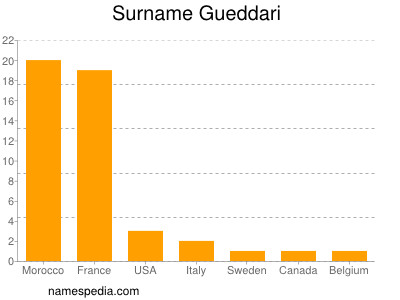 Familiennamen Gueddari